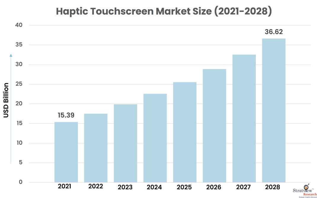 Haptic Touchscreen Market Size
